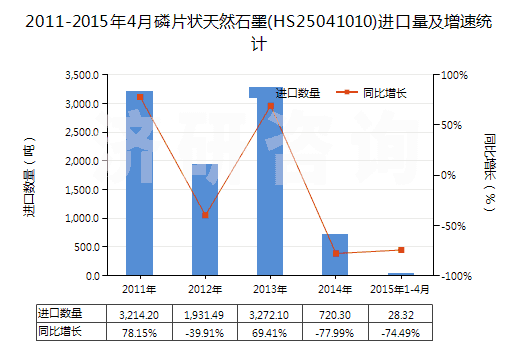 2011-2015年4月磷片狀天然石墨(HS25041010)進(jìn)口量及增速統(tǒng)計 2011-2015年4月磷片狀天然石墨(HS25041010)進(jìn)口量及增速統(tǒng)計